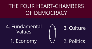 4. Fundamental Values THE FOUR HEART-CHAMBERS OF DEMOCRACY 3. Culture 2. Politics 1. Economy t t